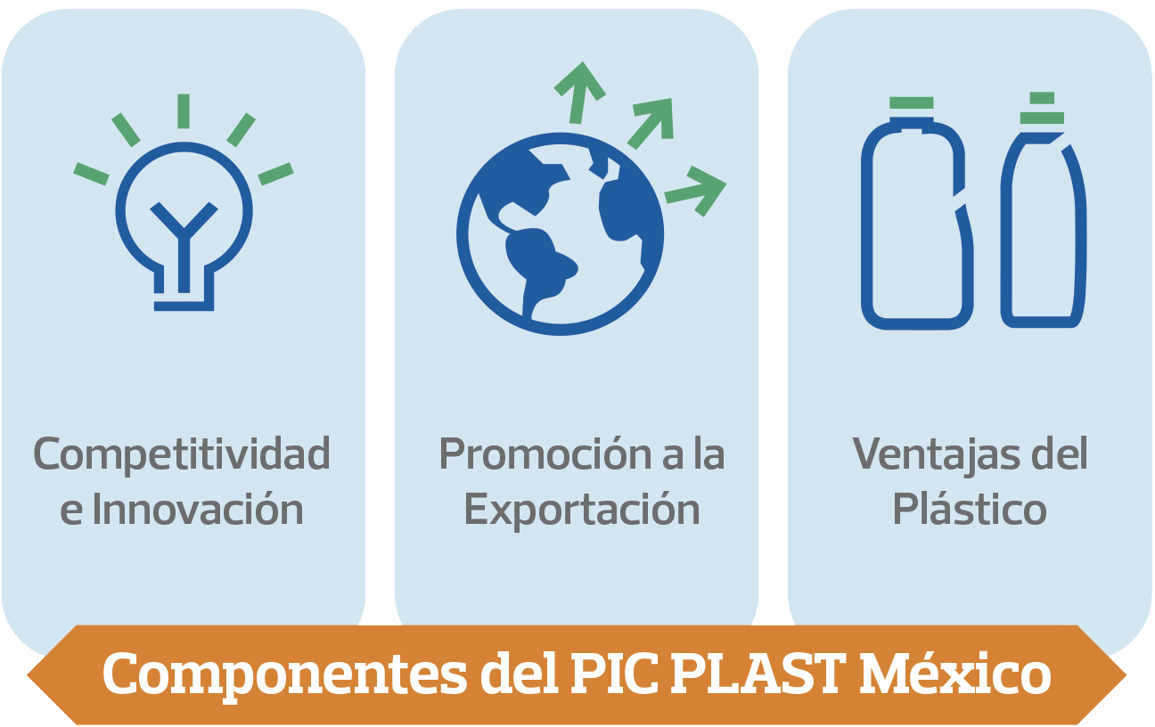 Componentes del PIC PLAST México